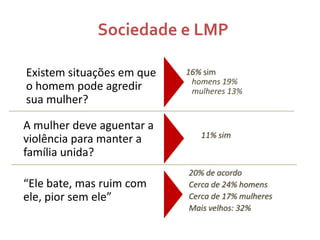 Sociedade e LMP
63% dos entrevistados

Deve-se intervir em briga
de marido e mulher

Atores jurídicos

72% das mulheres,
5...