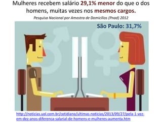 Mulheres recebem salário 29,1% menor do que o dos
homens, muitas vezes nos mesmos cargos.
Pesquisa Nacional por Amostra de...