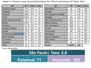 São Paulo| Taxa: 2,8
Estadual: 71

Nacional: 383

 