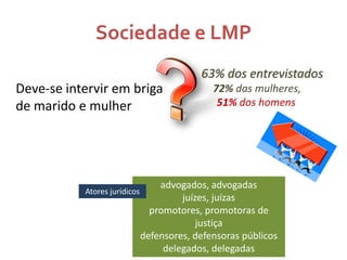 Sociedade e LMP
63% dos entrevistados

Deve-se intervir em briga
de marido e mulher

Atores jurídicos

72% das mulheres,
51% dos homens

advogados, advogadas
juízes, juízas
promotores, promotoras de
justiça
defensores, defensoras públicos
delegados, delegadas

 