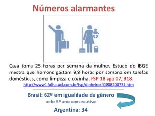 Números alarmantes

Casa toma 25 horas por semana da mulher. Estudo do IBGE
mostra que homens gastam 9,8 horas por semana em tarefas
domésticas, como limpeza e cozinha. FSP 18 ago 07, B18.
http://www1.folha.uol.com.br/fsp/dinheiro/fi1808200731.htm

Brasil: 62º em igualdade de gênero
pelo 5º ano consecutivo

Argentina: 34

 