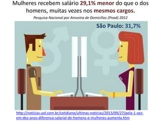 Mulheres recebem salário 29,1% menor do que o dos
homens, muitas vezes nos mesmos cargos.
Pesquisa Nacional por Amostra de Domicílios (Pnad) 2012

São Paulo: 31,7%

http://noticias.uol.com.br/cotidiano/ultimas-noticias/2013/09/27/pela-1-vezem-dez-anos-diferenca-salarial-de-homens-e-mulheres-aumenta.htm

 