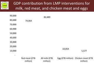 Livestock Master Plan (LMP): Roadmaps for the Ethiopia Growth and Transformation Plan (GTP II—2015-2020)