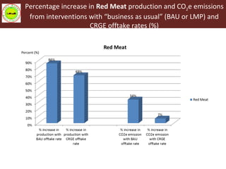 Livestock Master Plan (LMP): Roadmaps for the Ethiopia Growth and Transformation Plan (GTP II—2015-2020)