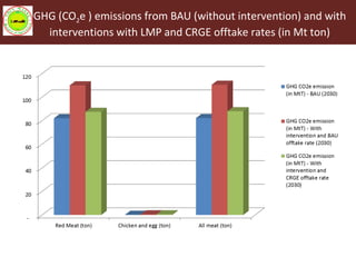 Livestock Master Plan (LMP): Roadmaps for the Ethiopia Growth and Transformation Plan (GTP II—2015-2020)