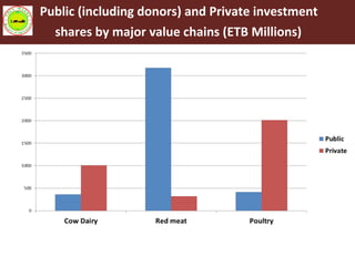 Livestock Master Plan (LMP): Roadmaps for the Ethiopia Growth and Transformation Plan (GTP II—2015-2020)