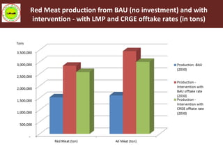 Livestock Master Plan (LMP): Roadmaps for the Ethiopia Growth and Transformation Plan (GTP II—2015-2020)
