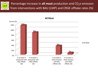 Livestock Master Plan (LMP): Roadmaps for the Ethiopia Growth and Transformation Plan (GTP II—2015-2020)