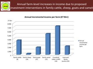 Livestock Master Plan (LMP): Roadmaps for the Ethiopia Growth and Transformation Plan (GTP II—2015-2020)