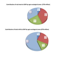 LMP process and its support for the incorporation of livestock in NAIPs