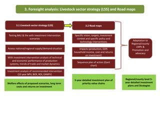 LMP process and its support for the incorporation of livestock in NAIPs