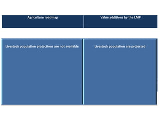 LMP process and its support for the incorporation of livestock in NAIPs