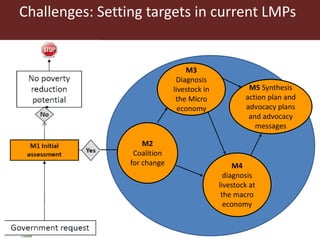 LMP process and its support for the incorporation of livestock in NAIPs