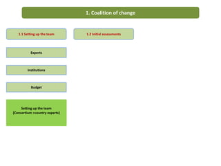 LMP process and its support for the incorporation of livestock in NAIPs