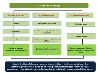 LMP process and its support for the incorporation of livestock in NAIPs