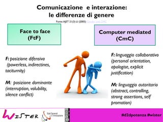 #d2dpotenza #wister
Comunicazione e interazione:
le differenze di genere
Face to face
(FtF)
Computer mediated
(CmC)
F: posizione difensiva
(powerless, indirectines,
taciturnity)
M: posizione dominante
(interruption, volubility,
silence conflict)
F: linguaggio collaborativo
(personal orientation,
apologise, explicit
justification)
M: linguaggio autoritario
(abstract, controlling,
strong assertions, self
promotion)
Fonte:AJET 21(3) LI (2005) Gender and CMC
 