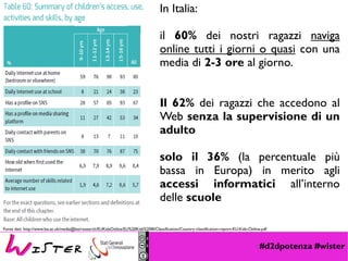 #d2dpotenza #wister
Fonte dati: http://www.lse.ac.uk/media@lse/research/EUKidsOnline/EU%20Kids%20III/Classification/Country-classification-report-EU-Kids-Online.pdf
In Italia:
il 60% dei nostri ragazzi naviga
online tutti i giorni o quasi con una
media di 2-3 ore al giorno.
Il 62% dei ragazzi che accedono al
Web senza la supervisione di un
adulto
solo il 36% (la percentuale più
bassa in Europa) in merito agli
accessi informatici all’interno
delle scuole
 