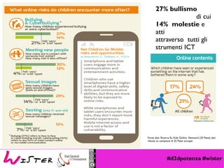 #d2dpotenza #wister
27% bullismo
di cui
14% molestie e
atti
attraverso tutti gli
strumenti ICT
Fonte dati: Ricerca Eu Kids Online Network (33 Paesi) dati
rilevati su campione di 25 Paesi europei
 
