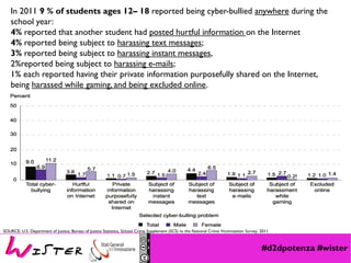 #d2dpotenza #wister
SOURCE: U.S. Department of Justice, Bureau of Justice Statistics, School Crime Supplement (SCS) to the National Crime Victimization Survey, 2011.
In 2011 9 % of students ages 12– 18 reported being cyber-bullied anywhere during the
school year:
4% reported that another student had posted hurtful information on the Internet
4% reported being subject to harassing text messages;
3% reported being subject to harassing instant messages,
2%reported being subject to harassing e-mails;
1% each reported having their private information purposefully shared on the Internet,
being harassed while gaming, and being excluded online.
 