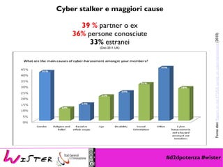 #d2dpotenza #wister
Fontedati:ReportontheETUCEsurveyoncyber-harassment(2010)
Cyber stalker e maggiori cause
39 % partner o ex
36% persone conosciute
33% estranei
(Dati 2011 UK)
 