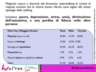 #d2dpotenza #wister
Fonte:CyberstalkingintheUnitedKingdomAnAnalysisoftheECHOPilotSurvey2011
Malgrado natura e diversità del fenomeno cyberstalking la varietà di
risposte emotive che le vittime hanno riferito sono legate alle stesse
tipologie dello stalking.
Includono paura, depressione, stress, ansia, diminuzione
dell'autostima, e una perdita di fiducia nelle altre
persone.
Main Fear (Maggiori Ansie) Total Male Female
Physical injury to self 23.8% 14.7% 28.0%
Injury to feelings 13.0% 10.5% 13.8%
Damage to reputation 34.3% 46.3% 28.4%
Financial loss 1.9% 3.2% 1.3%
Physical injury to significant others 5.9% 5.3% 6.2%
Other 21.3% 20.0% 22.2%
 