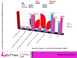 #d2dpotenza #wister
Fear Distress
All 80.9% 94.1%
Male 76.8% 90.5%
Female 82.7% 95.6%
Fonte:CyberstalkingintheUnitedKingdomAnAnalysisoftheECHOPilotSurvey2011
 