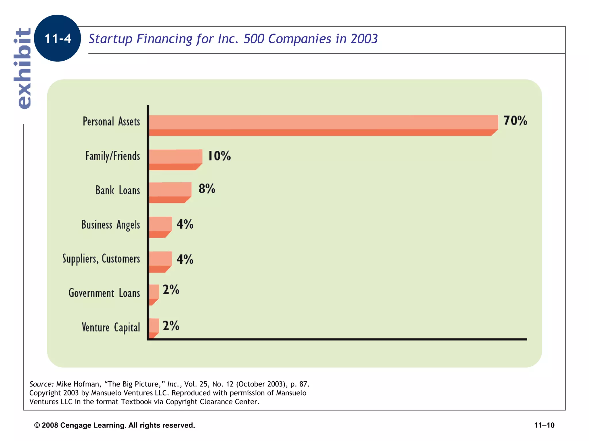 © 2008 Cengage Learning. All rights reserved. 11–10
Startup Financing for Inc. 500 Companies in 2003
11-4
Source: Mike Hofman, “The Big Picture,” Inc., Vol. 25, No. 12 (October 2003), p. 87.
Copyright 2003 by Mansuelo Ventures LLC. Reproduced with permission of Mansuelo
Ventures LLC in the format Textbook via Copyright Clearance Center.
 