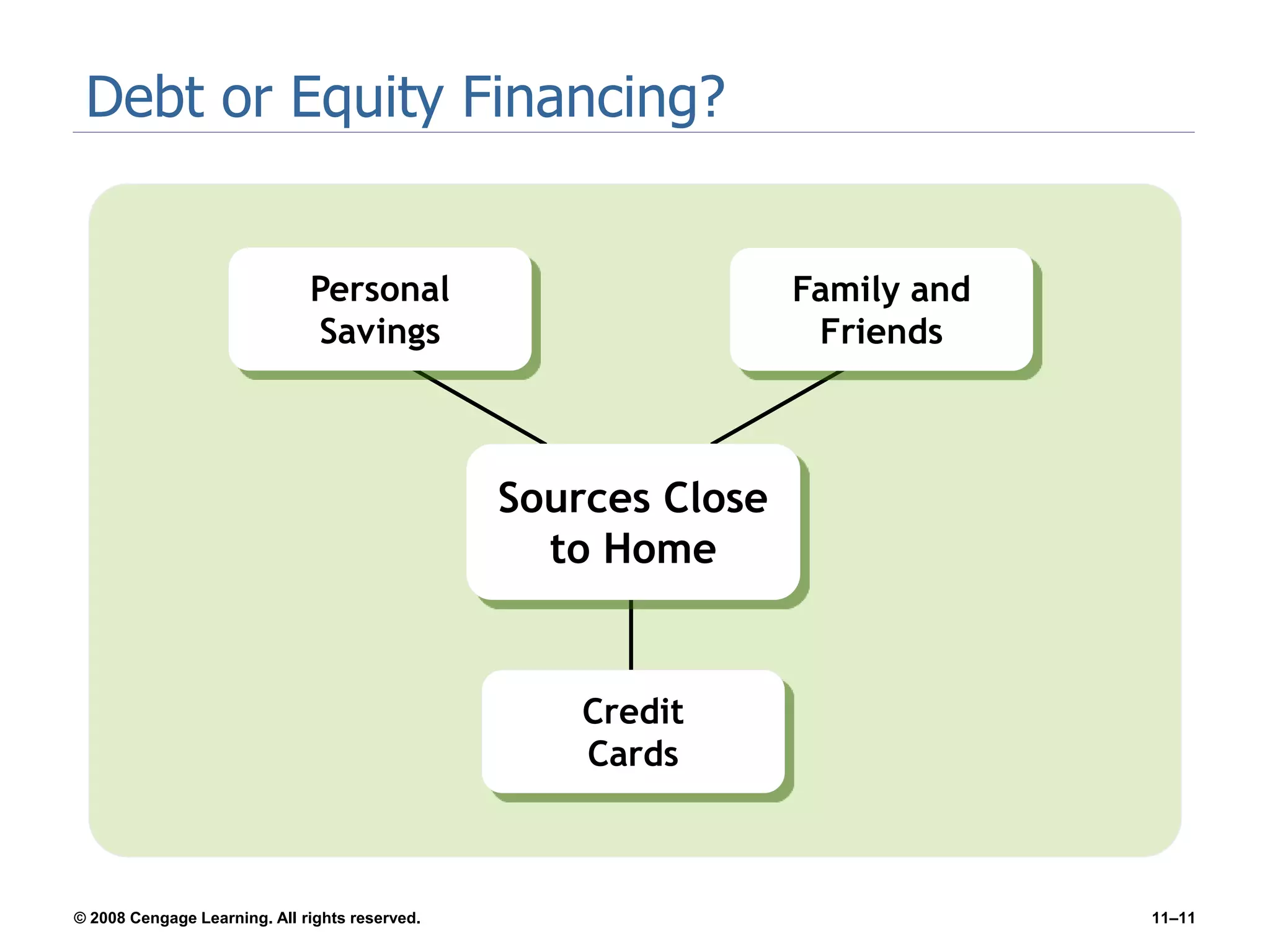 © 2008 Cengage Learning. All rights reserved. 11–11
Debt or Equity Financing?
Sources Close
to Home
Personal
Savings
Credit
Cards
Family and
Friends
 