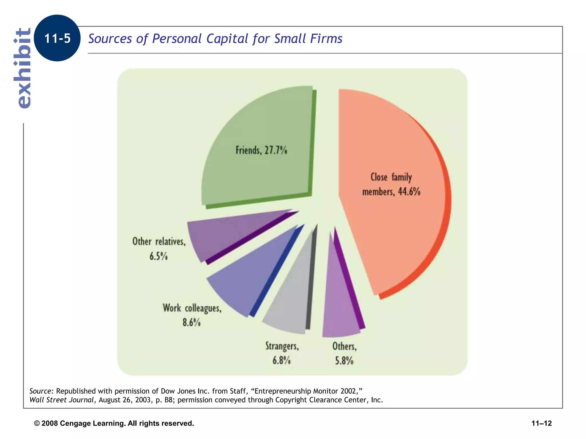 © 2008 Cengage Learning. All rights reserved. 11–12
Sources of Personal Capital for Small Firms
11-5
Source: Republished with permission of Dow Jones Inc. from Staff, “Entrepreneurship Monitor 2002,”
Wall Street Journal, August 26, 2003, p. B8; permission conveyed through Copyright Clearance Center, Inc.
 