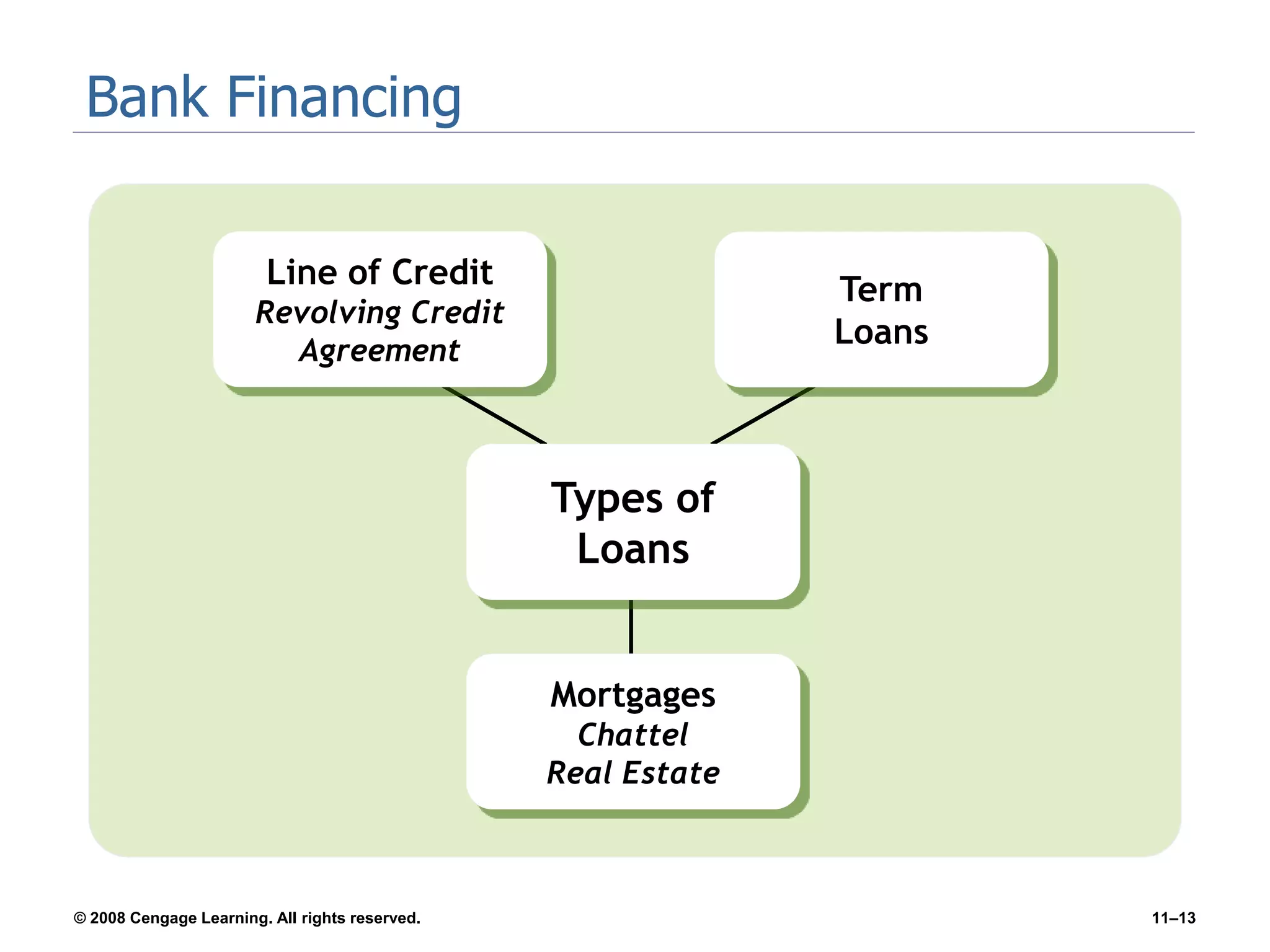 © 2008 Cengage Learning. All rights reserved. 11–13
Bank Financing
Types of
Loans
Line of Credit
Revolving Credit
Agreement
Mortgages
Chattel
Real Estate
Term
Loans
 