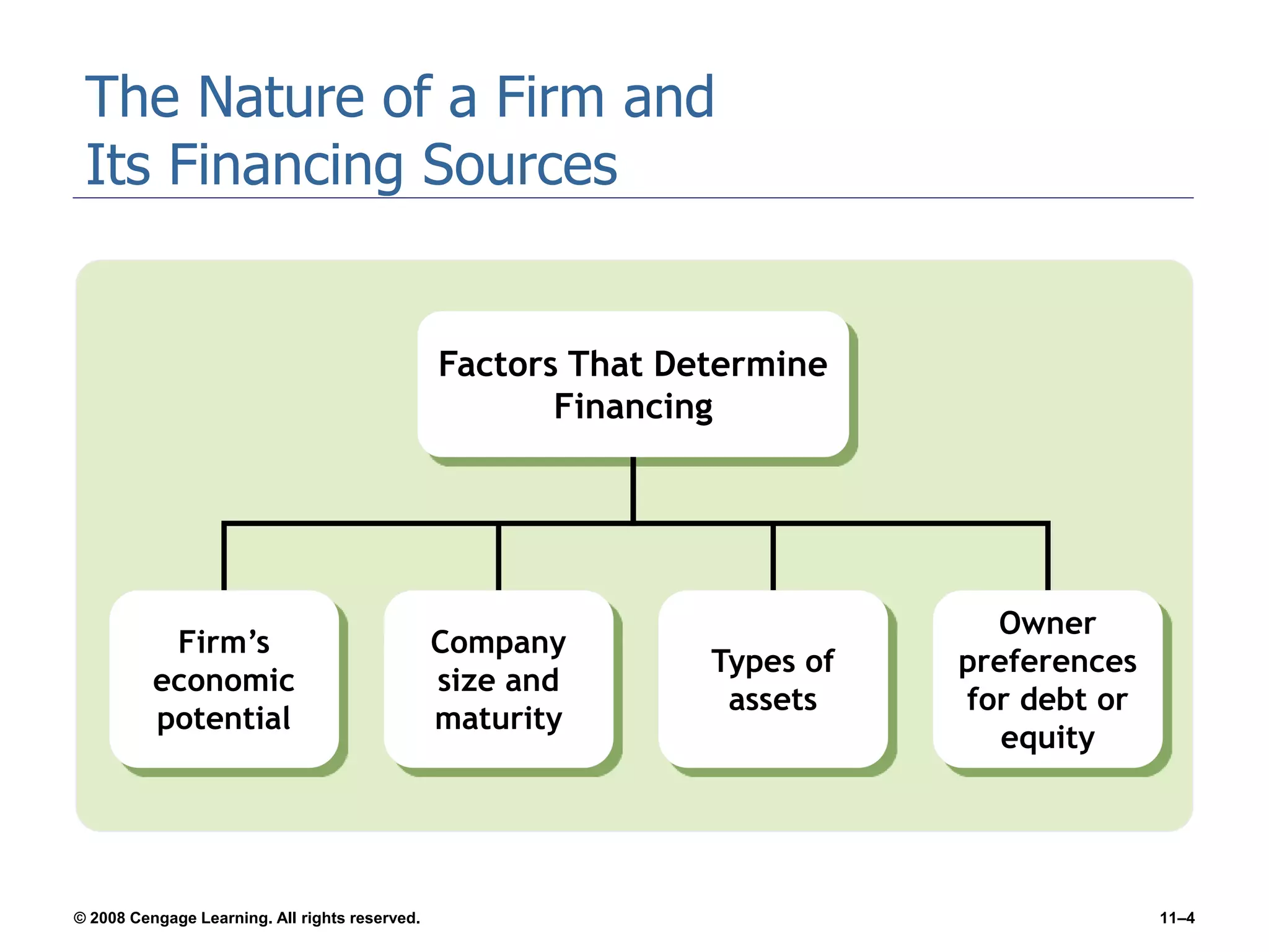 © 2008 Cengage Learning. All rights reserved. 11–4
The Nature of a Firm and
Its Financing Sources
Firm’s
economic
potential
Owner
preferences
for debt or
equity
Company
size and
maturity
Factors That Determine
Financing
Types of
assets
 