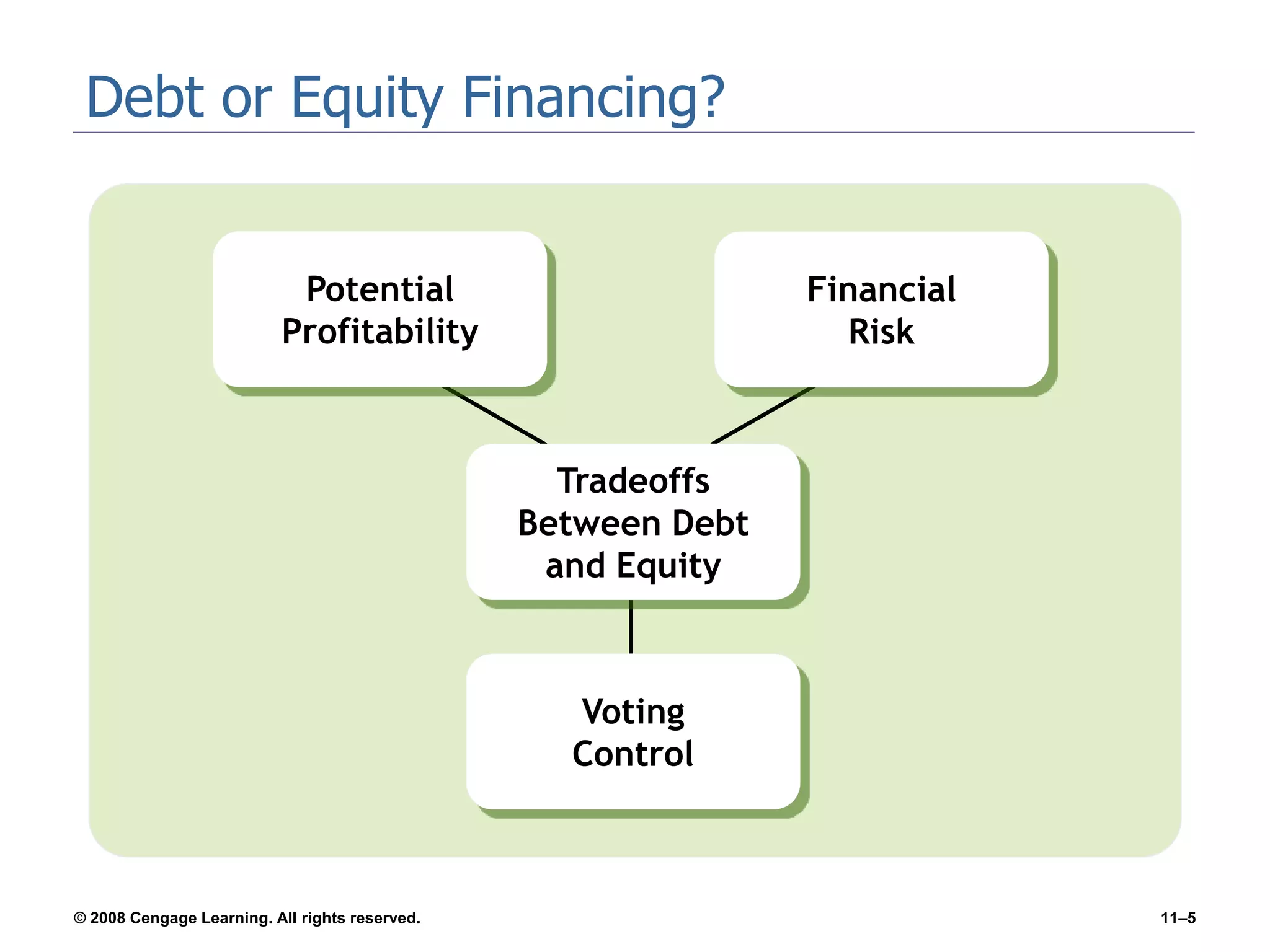 © 2008 Cengage Learning. All rights reserved. 11–5
Debt or Equity Financing?
Tradeoffs
Between Debt
and Equity
Potential
Profitability
Voting
Control
Financial
Risk
 