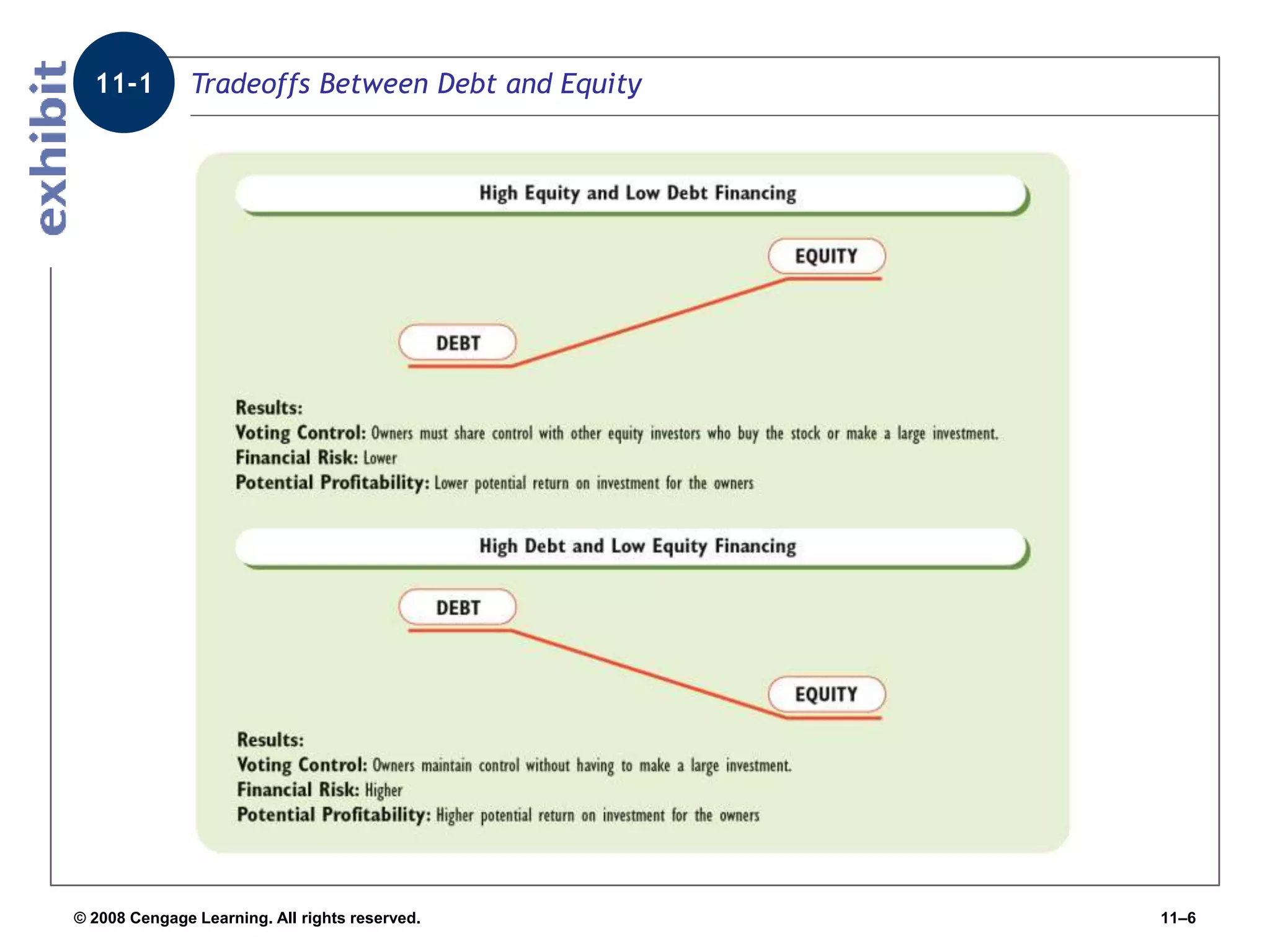 © 2008 Cengage Learning. All rights reserved. 11–6
Tradeoffs Between Debt and Equity
11-1
 