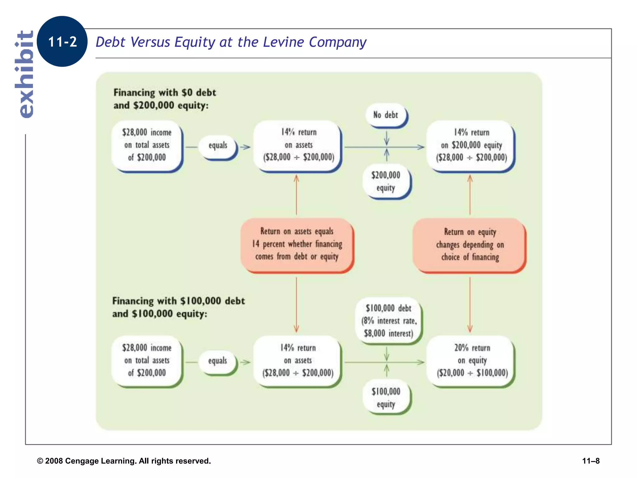 © 2008 Cengage Learning. All rights reserved. 11–8
Debt Versus Equity at the Levine Company
11-2
 