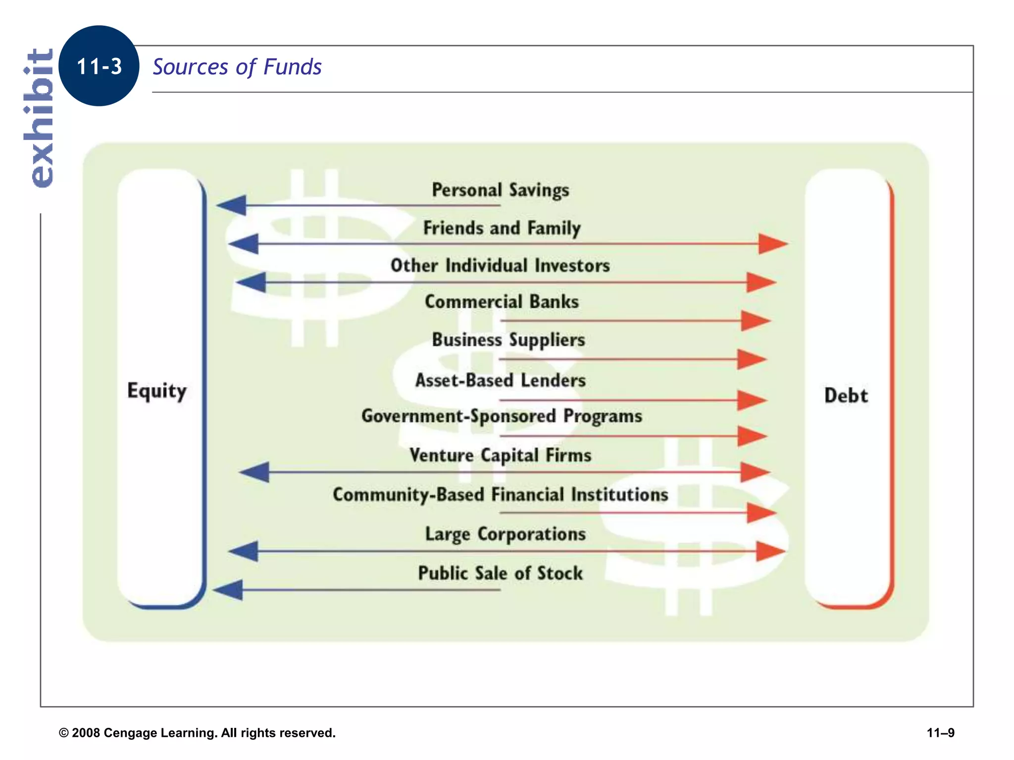 © 2008 Cengage Learning. All rights reserved. 11–9
Sources of Funds
11-3
 