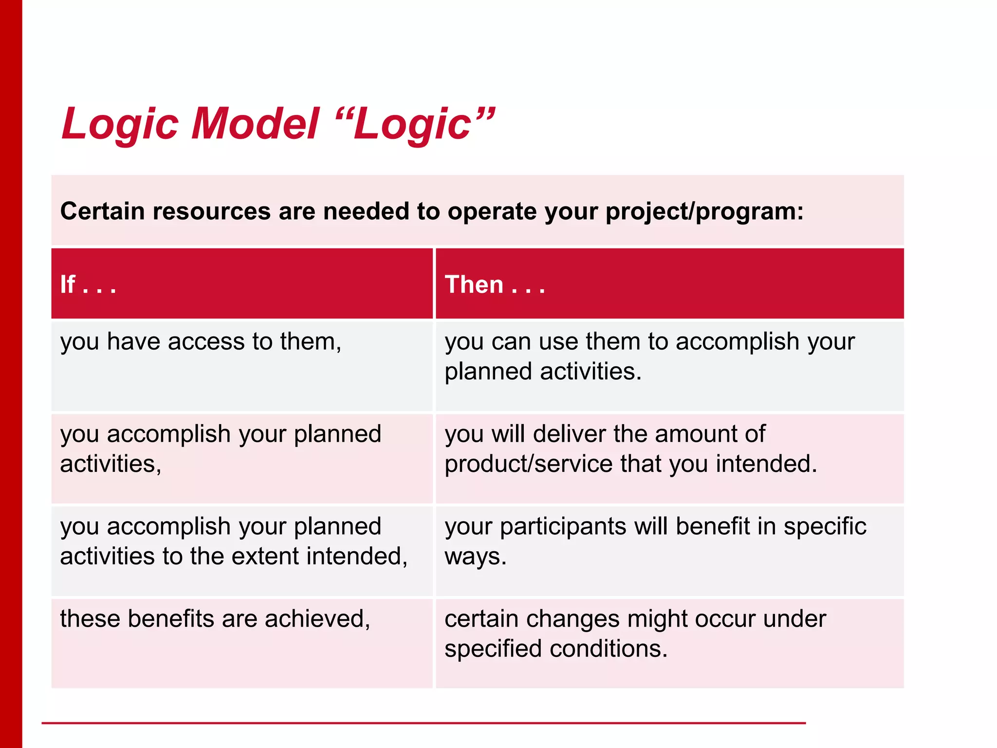 Logic Model “Logic”
Certain resources are needed to operate your project/program:
If . . . Then . . .
you have access to them, you can use them to accomplish your
planned activities.
you accomplish your planned
activities,
you will deliver the amount of
product/service that you intended.
you accomplish your planned
activities to the extent intended,
your participants will benefit in specific
ways.
these benefits are achieved, certain changes might occur under
specified conditions.
 