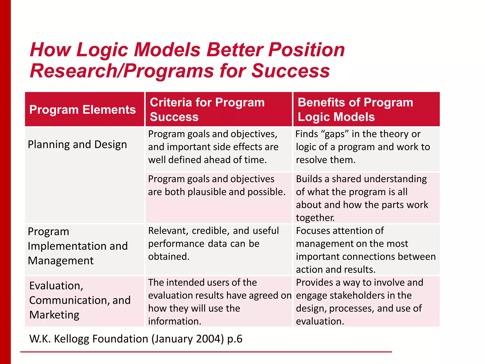 How Logic Models Better Position
Research/Programs for Success
Program Elements
Criteria for Program
Success
Benefits of Program
Logic Models
Planning and Design
Program goals and objectives,
and important side effects are
well defined ahead of time.
Finds “gaps” in the theory or
logic of a program and work to
resolve them.
Program goals and objectives
are both plausible and possible.
Builds a shared understanding
of what the program is all
about and how the parts work
together.
Program
Implementation and
Management
Relevant, credible, and useful
performance data can be
obtained.
Focuses attention of
management on the most
important connections between
action and results.
Evaluation,
Communication, and
Marketing
The intended users of the
evaluation results have agreed on
how they will use the
information.
Provides a way to involve and
engage stakeholders in the
design, processes, and use of
evaluation.
W.K. Kellogg Foundation (January 2004) p.6
 