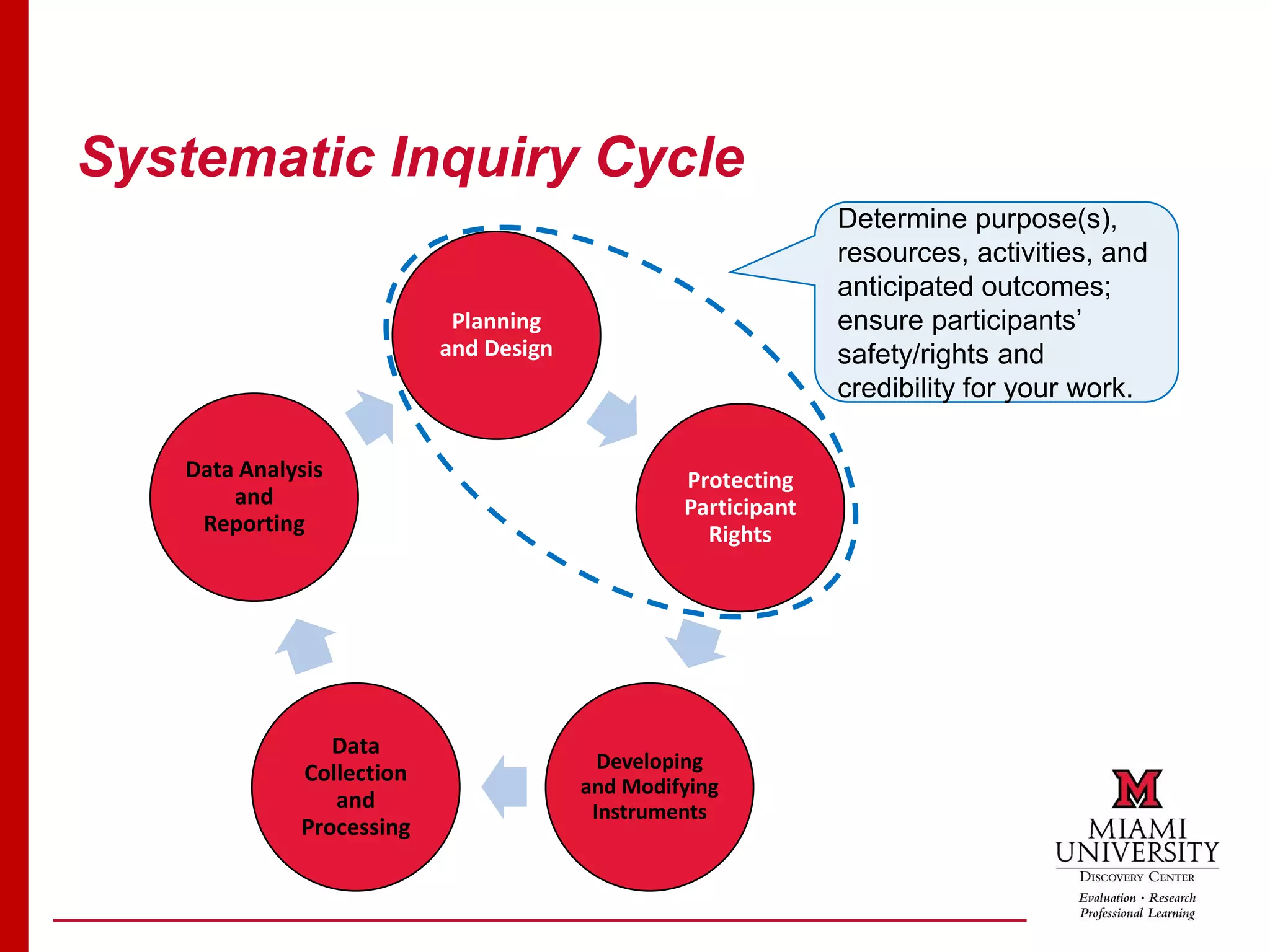 Systematic Inquiry Cycle
Planning
and Design
Protecting
Participant
Rights
Developing
and Modifying
Instruments
Data
Collection
and
Processing
Data Analysis
and
Reporting
Determine purpose(s),
resources, activities, and
anticipated outcomes;
ensure participants’
safety/rights and
credibility for your work.
 