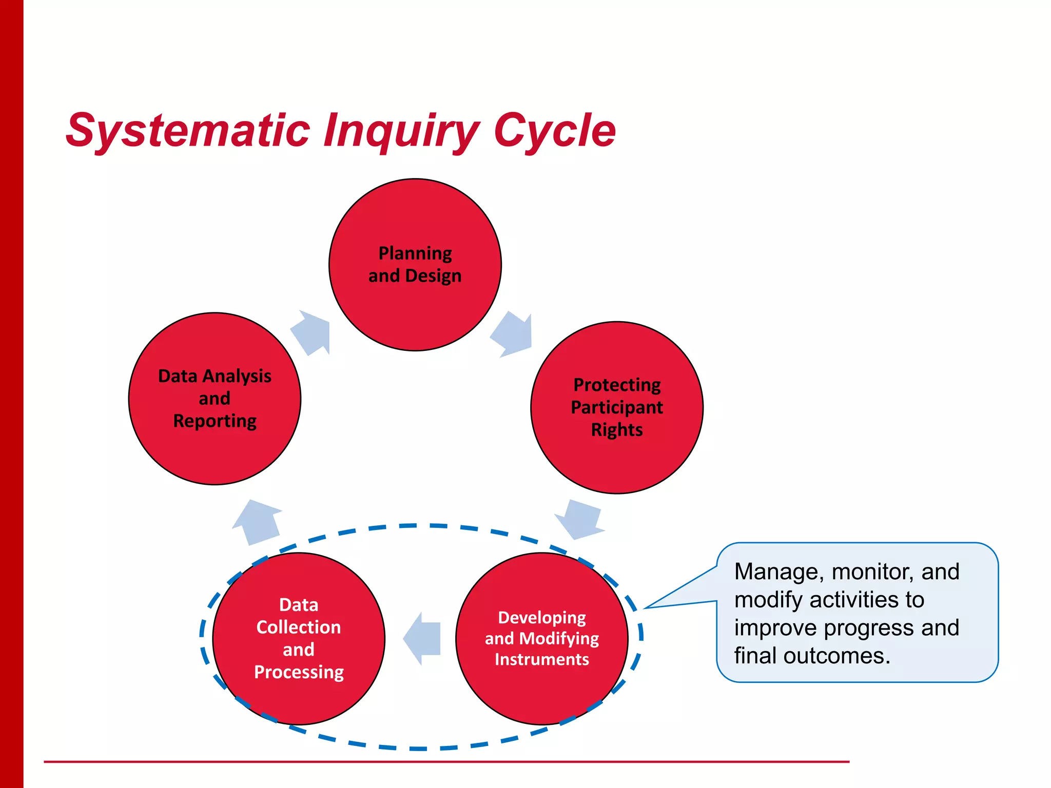 Systematic Inquiry Cycle
Planning
and Design
Protecting
Participant
Rights
Developing
and Modifying
Instruments
Data
Collection
and
Processing
Data Analysis
and
Reporting
Manage, monitor, and
modify activities to
improve progress and
final outcomes.
 