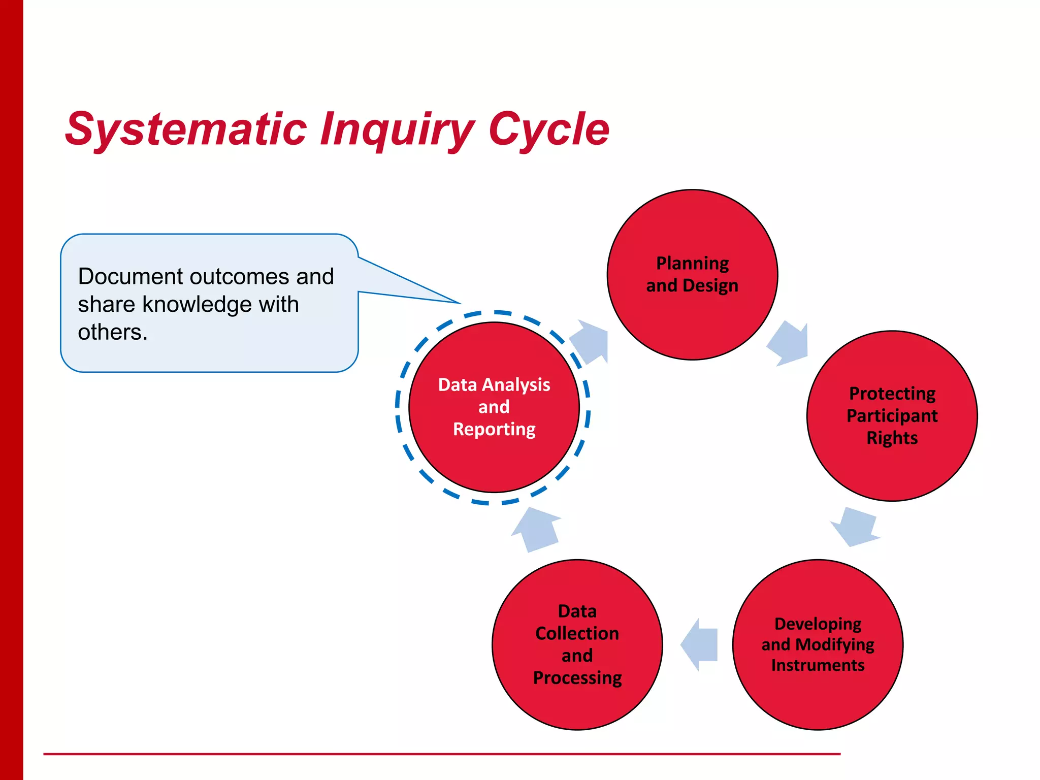 Systematic Inquiry Cycle
Planning
and Design
Protecting
Participant
Rights
Developing
and Modifying
Instruments
Data
Collection
and
Processing
Data Analysis
and
Reporting
Document outcomes and
share knowledge with
others.
 