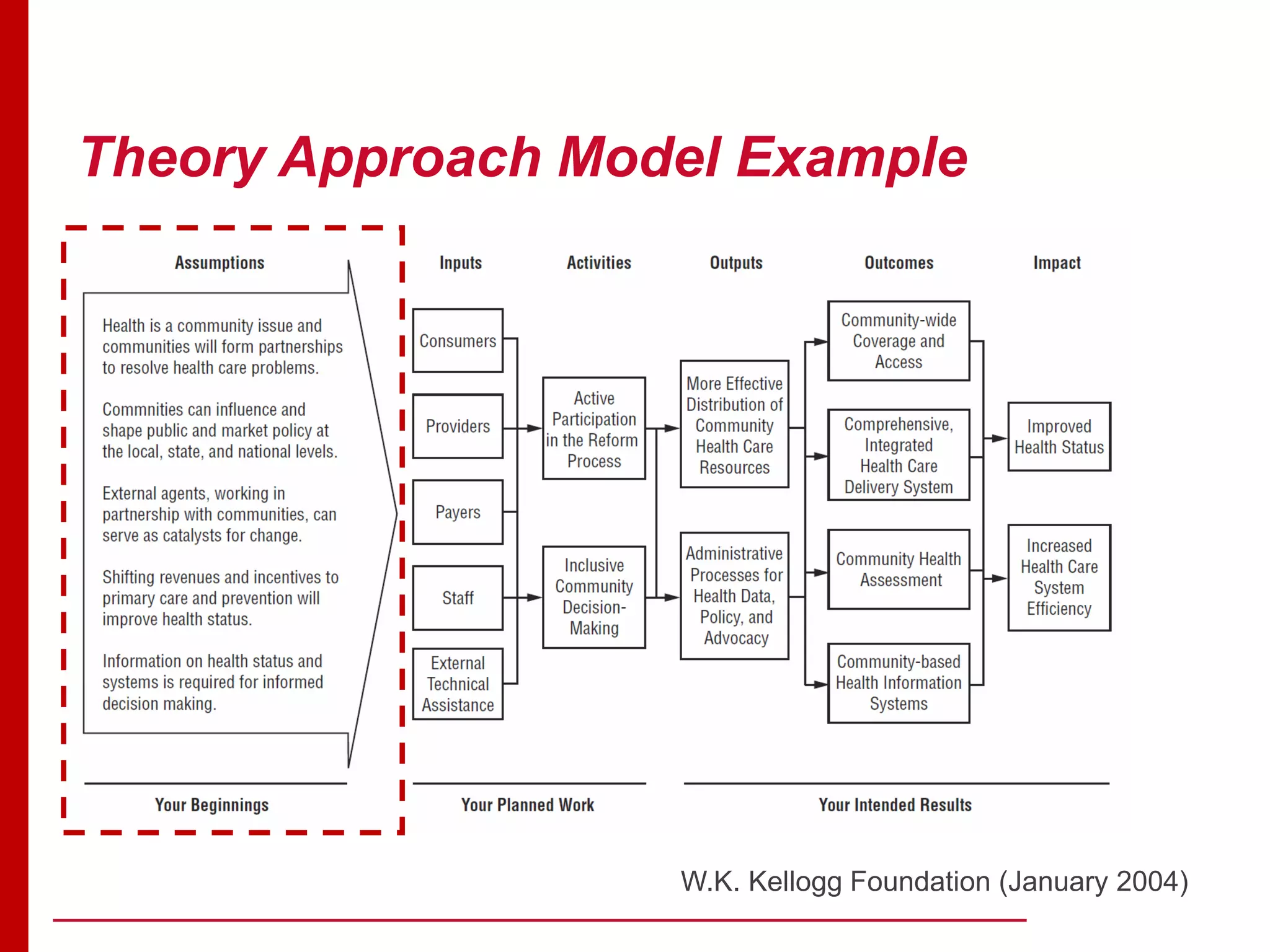 Theory Approach Model Example
W.K. Kellogg Foundation (January 2004)
W.K. Kellogg Foundation (January 2004)
 