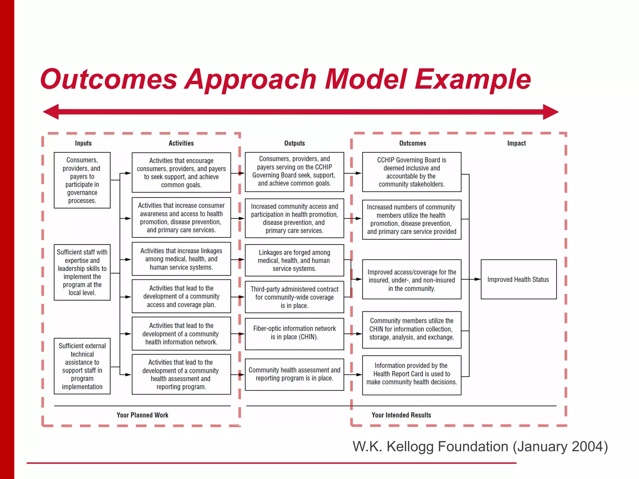 Outcomes Approach Model Example
W.K. Kellogg Foundation (January 2004)
 