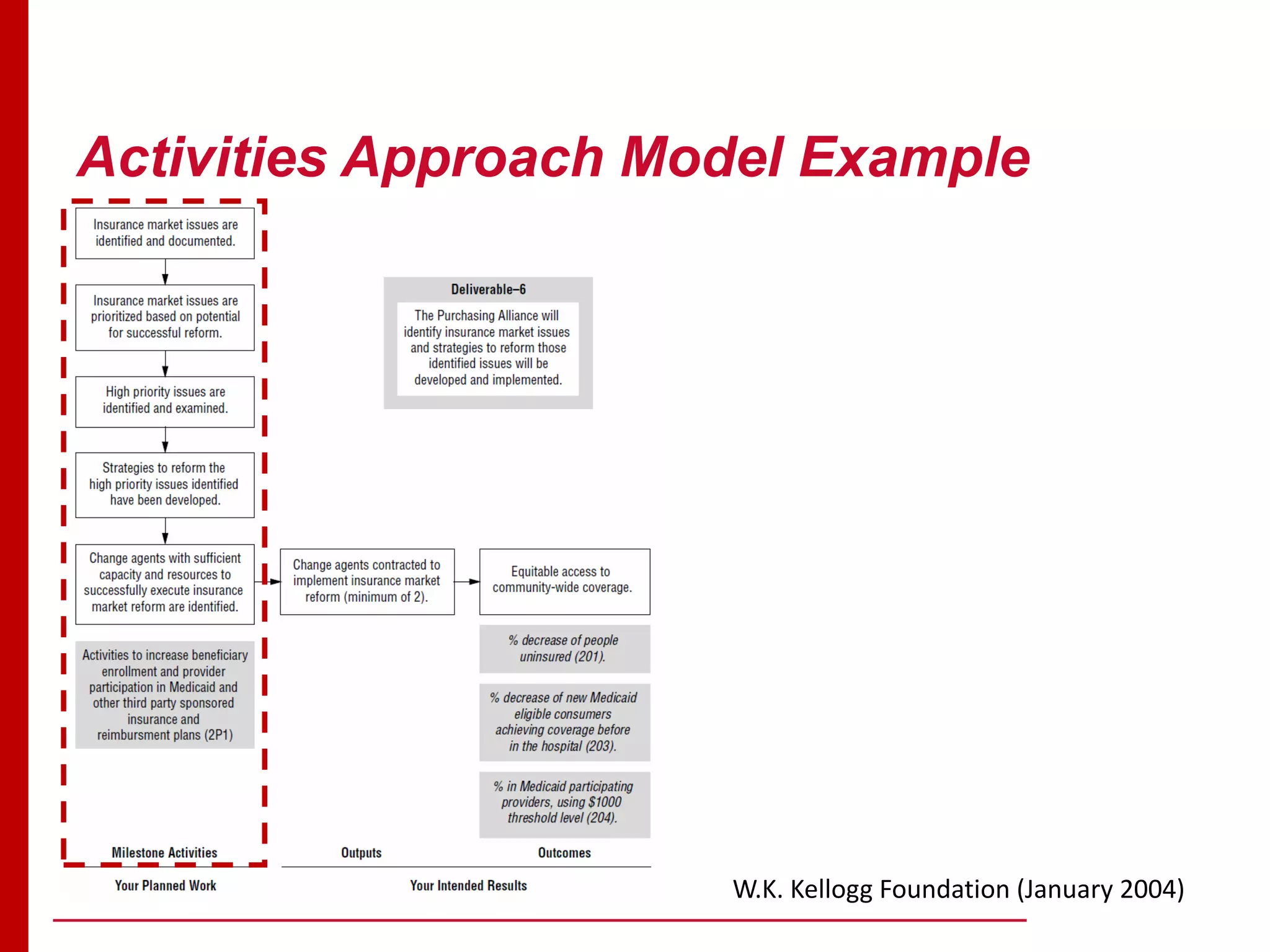 Activities Approach Model Example
W.K. Kellogg Foundation (January 2004)
 