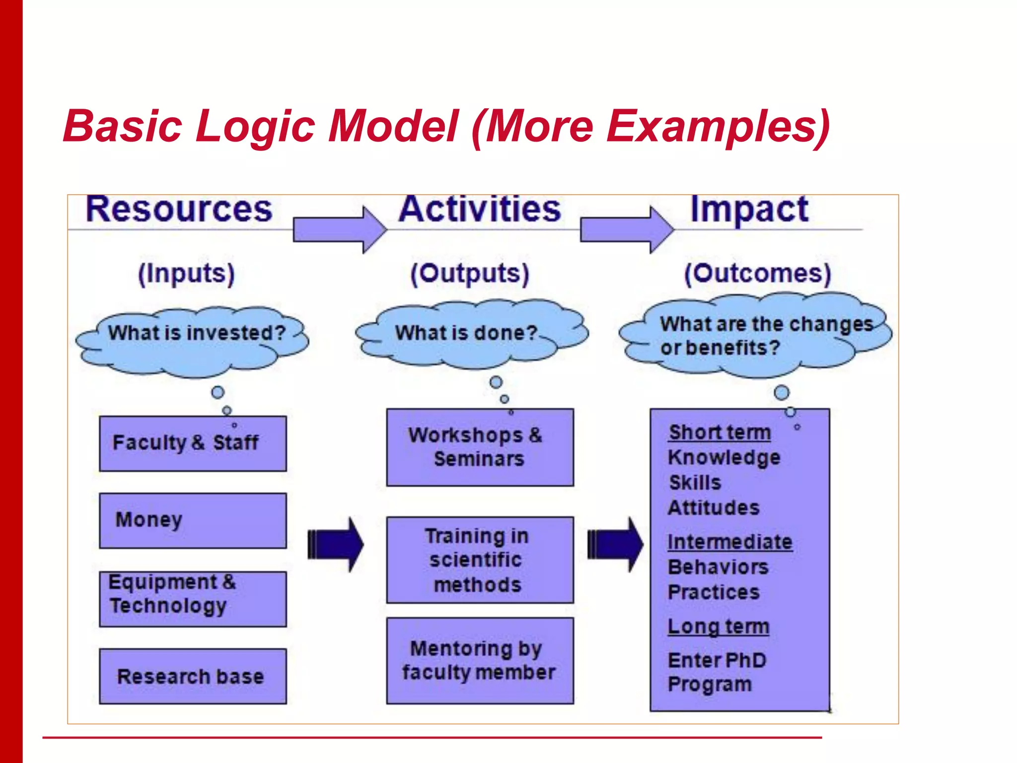 Basic Logic Model (More Examples)
 