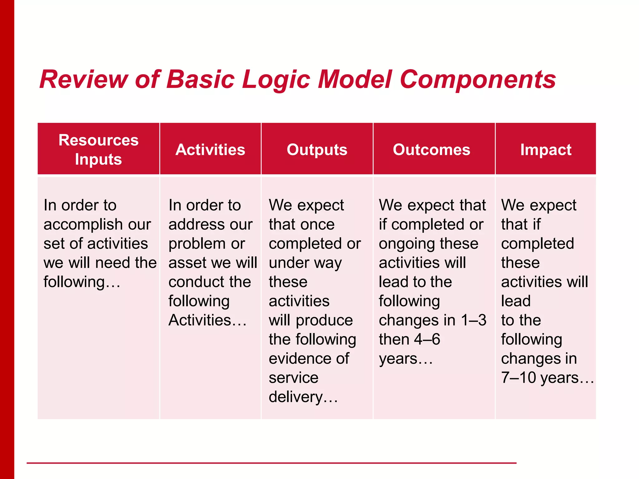 Review of Basic Logic Model Components
Resources
Inputs
Activities Outputs Outcomes Impact
In order to
accomplish our
set of activities
we will need the
following…
In order to
address our
problem or
asset we will
conduct the
following
Activities…
We expect
that once
completed or
under way
these
activities
will produce
the following
evidence of
service
delivery…
We expect that
if completed or
ongoing these
activities will
lead to the
following
changes in 1–3
then 4–6
years…
We expect
that if
completed
these
activities will
lead
to the
following
changes in
7–10 years…
 