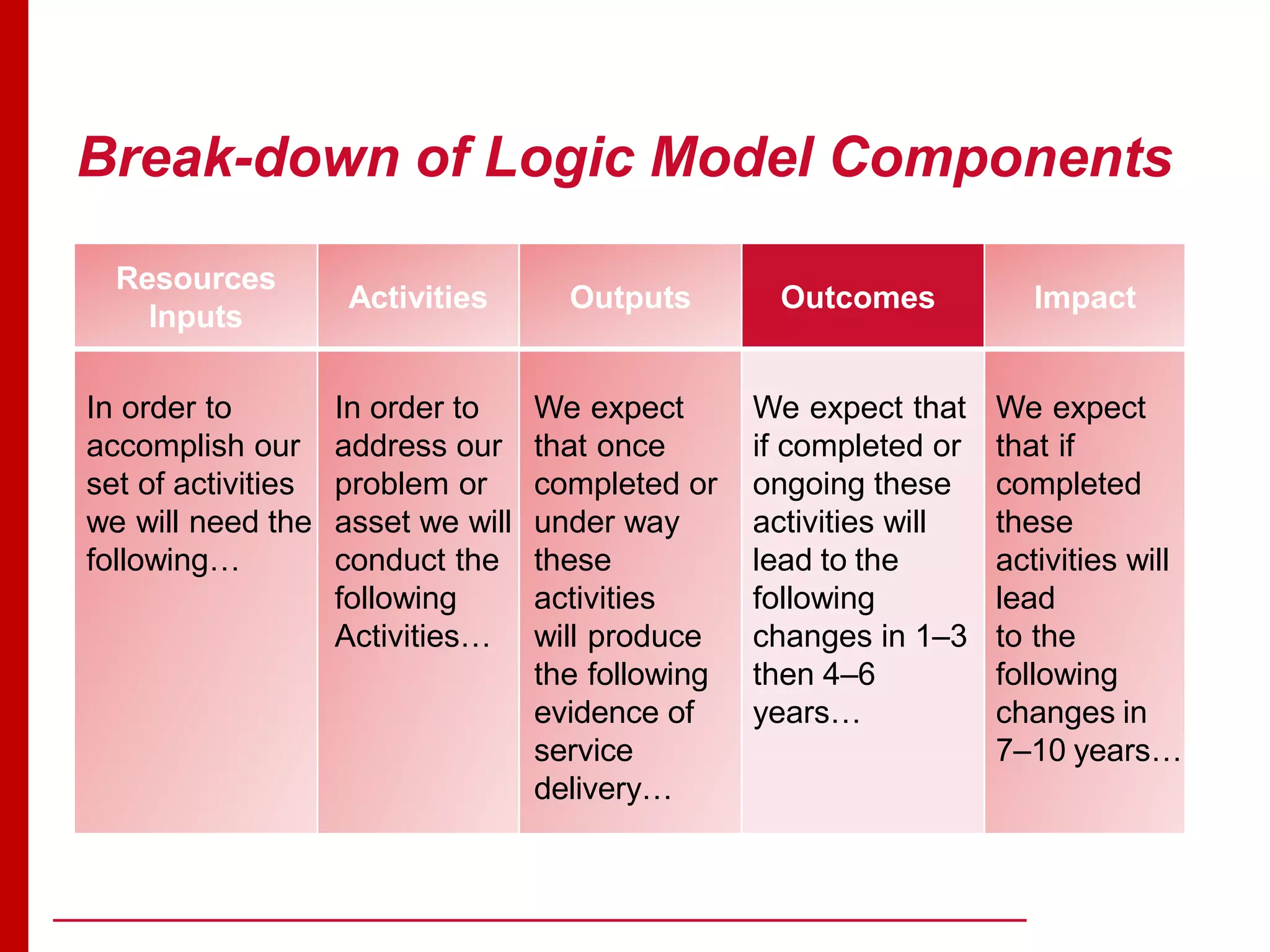 Break-down of Logic Model Components
Resources
Inputs
Activities Outputs Outcomes Impact
In order to
accomplish our
set of activities
we will need the
following…
In order to
address our
problem or
asset we will
conduct the
following
Activities…
We expect
that once
completed or
under way
these
activities
will produce
the following
evidence of
service
delivery…
We expect that
if completed or
ongoing these
activities will
lead to the
following
changes in 1–3
then 4–6
years…
We expect
that if
completed
these
activities will
lead
to the
following
changes in
7–10 years…
 
