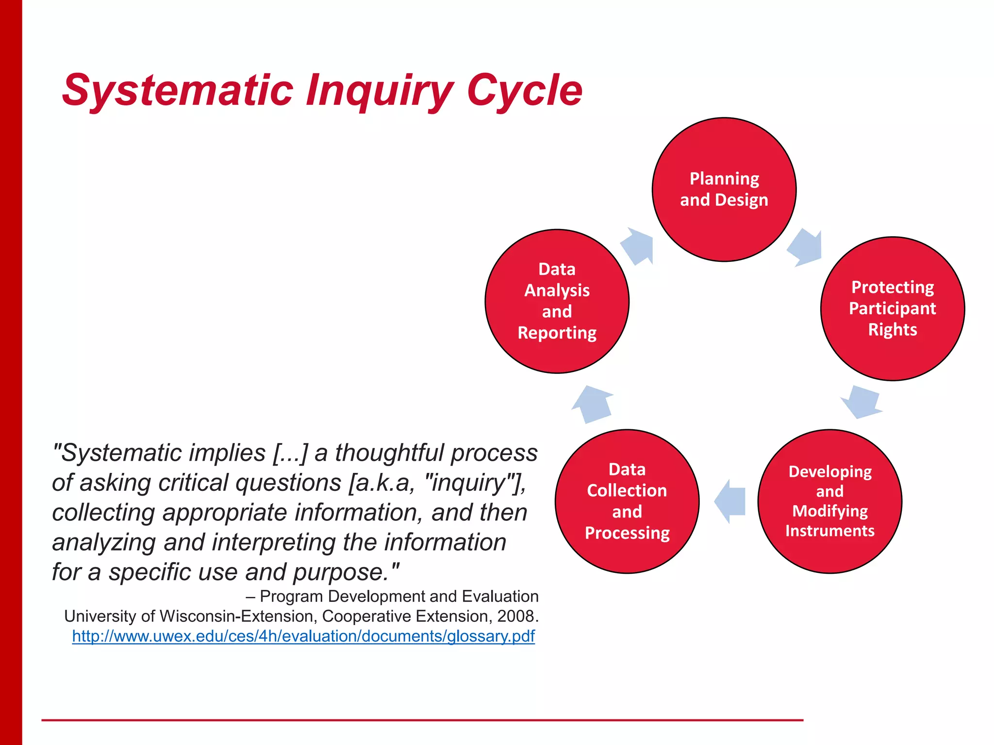Systematic Inquiry Cycle
"Systematic implies [...] a thoughtful process
of asking critical questions [a.k.a, "inquiry"],
collecting appropriate information, and then
analyzing and interpreting the information
for a specific use and purpose."
– Program Development and Evaluation
University of Wisconsin-Extension, Cooperative Extension, 2008.
http://www.uwex.edu/ces/4h/evaluation/documents/glossary.pdf
Planning
and Design
Protecting
Participant
Rights
Developing
and
Modifying
Instruments
Data
Collection
and
Processing
Data
Analysis
and
Reporting
 