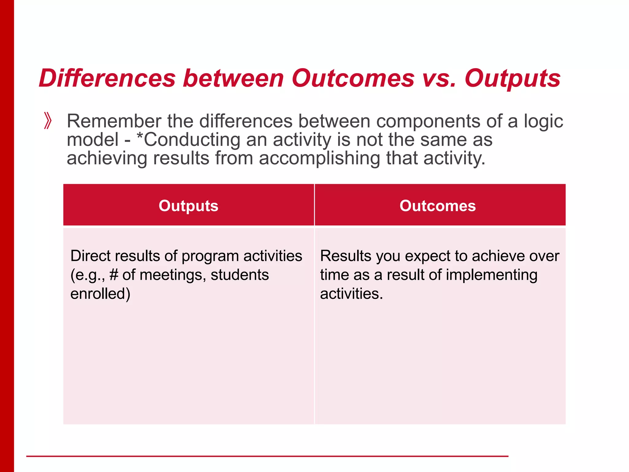 Differences between Outcomes vs. Outputs
Outputs Outcomes
Direct results of program activities
(e.g., # of meetings, students
enrolled)
Results you expect to achieve over
time as a result of implementing
activities.
》 Remember the differences between components of a logic
model - *Conducting an activity is not the same as
achieving results from accomplishing that activity.
 