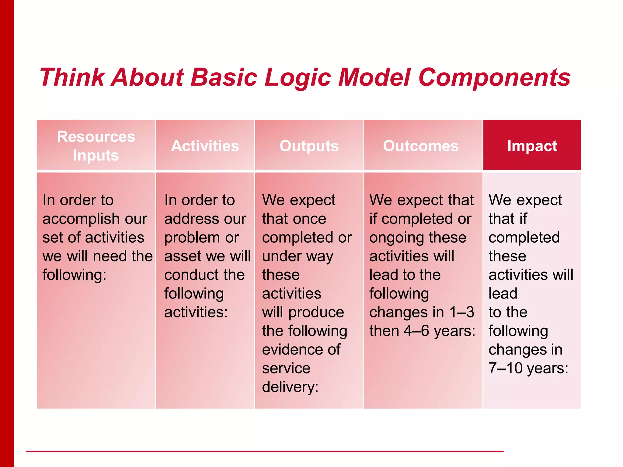 Think About Basic Logic Model Components
Resources
Inputs
Activities Outputs Outcomes Impact
In order to
accomplish our
set of activities
we will need the
following:
In order to
address our
problem or
asset we will
conduct the
following
activities:
We expect
that once
completed or
under way
these
activities
will produce
the following
evidence of
service
delivery:
We expect that
if completed or
ongoing these
activities will
lead to the
following
changes in 1–3
then 4–6 years:
We expect
that if
completed
these
activities will
lead
to the
following
changes in
7–10 years:
 