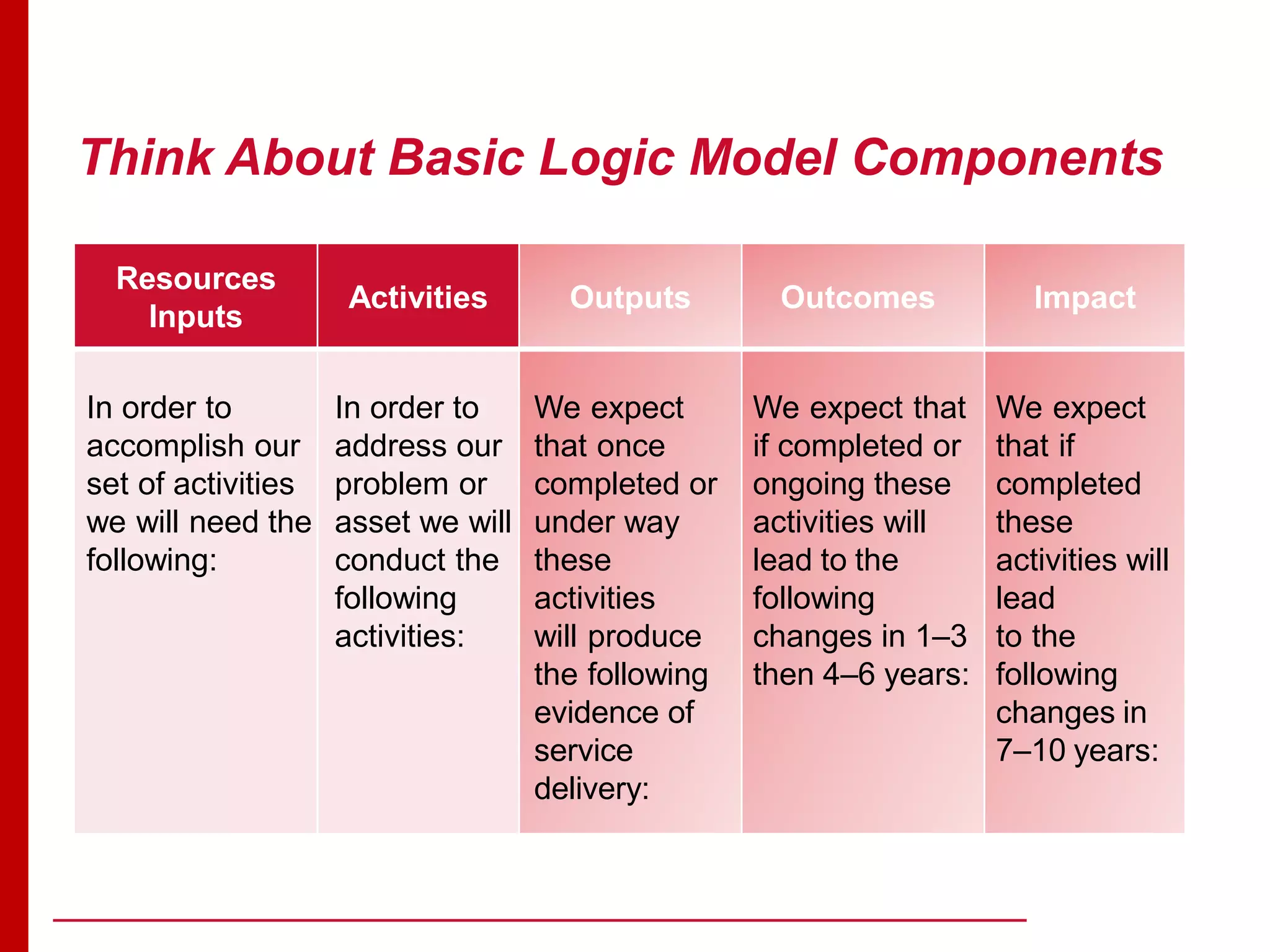 Think About Basic Logic Model Components
Resources
Inputs
Activities Outputs Outcomes Impact
In order to
accomplish our
set of activities
we will need the
following:
In order to
address our
problem or
asset we will
conduct the
following
activities:
We expect
that once
completed or
under way
these
activities
will produce
the following
evidence of
service
delivery:
We expect that
if completed or
ongoing these
activities will
lead to the
following
changes in 1–3
then 4–6 years:
We expect
that if
completed
these
activities will
lead
to the
following
changes in
7–10 years:
 